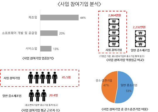 청년내일채움공제 사업 참여기업 분석. 이노비즈협회 제공